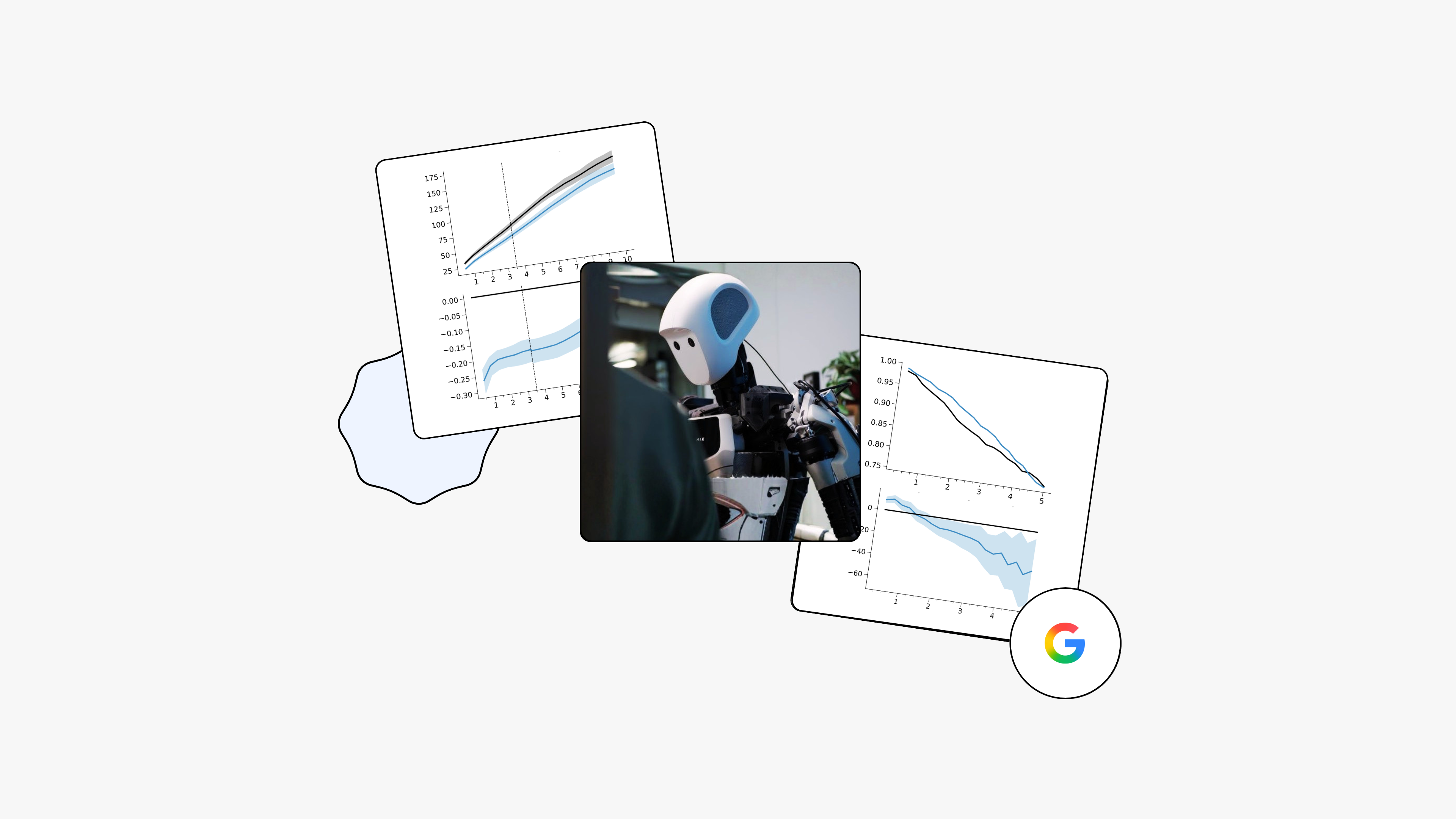 Overlapping cards showing a Google DeepMind physical robotics research workflow including a white humanoid robot performing a dexterous manipulation task, a dual line graph showing PaLM-SayCan affordance scoring curves across task steps, and a descending performance benchmark chart comparing chain-of-thought reasoning accuracy across skill categories, on a light gray background with a Google logo medallion.