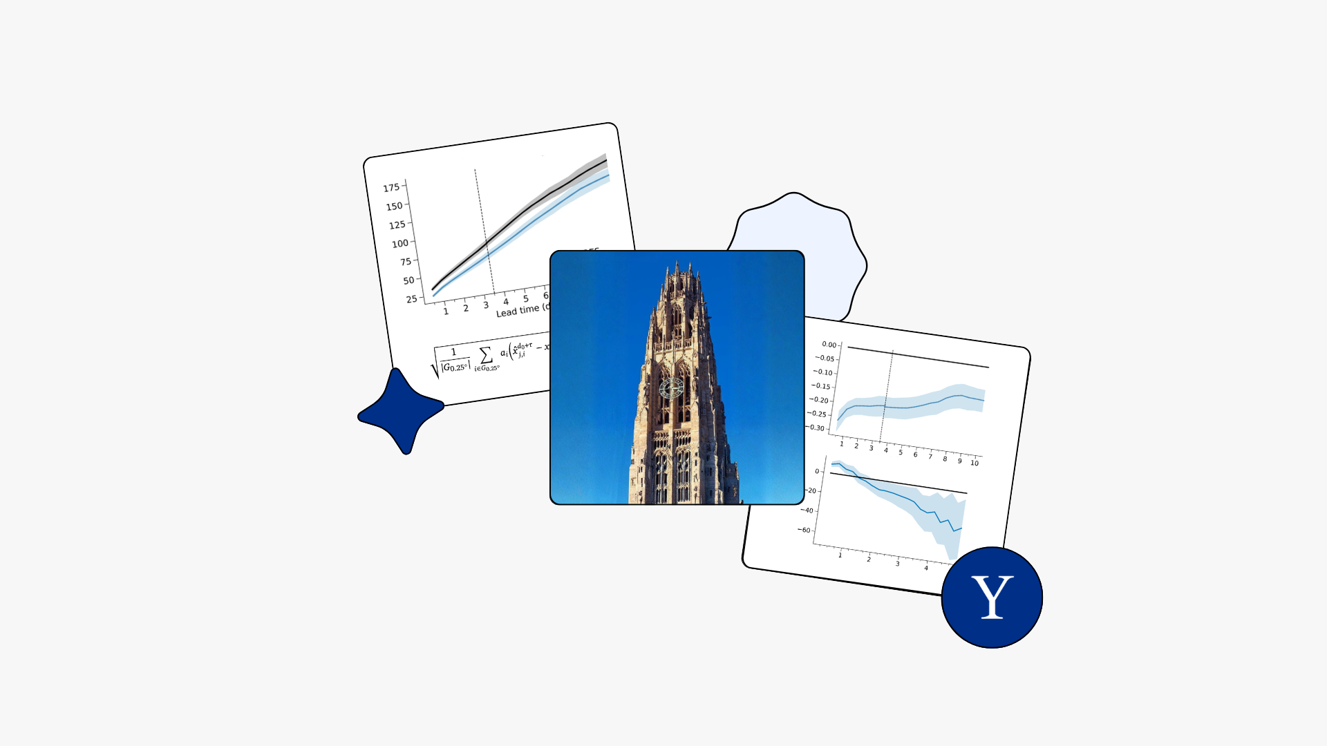 Overlapping cards showing a forecast lead-time graph with shaded confidence bands, a mathematical formula with a sigma summation, a photo of Yale's Harkness Tower against a clear blue sky, and two stacked error trend charts, accented by a navy four-pointed sparkle and a pale blue blob shape, with a navy circular Yale "Y" logo in the bottom right corner.