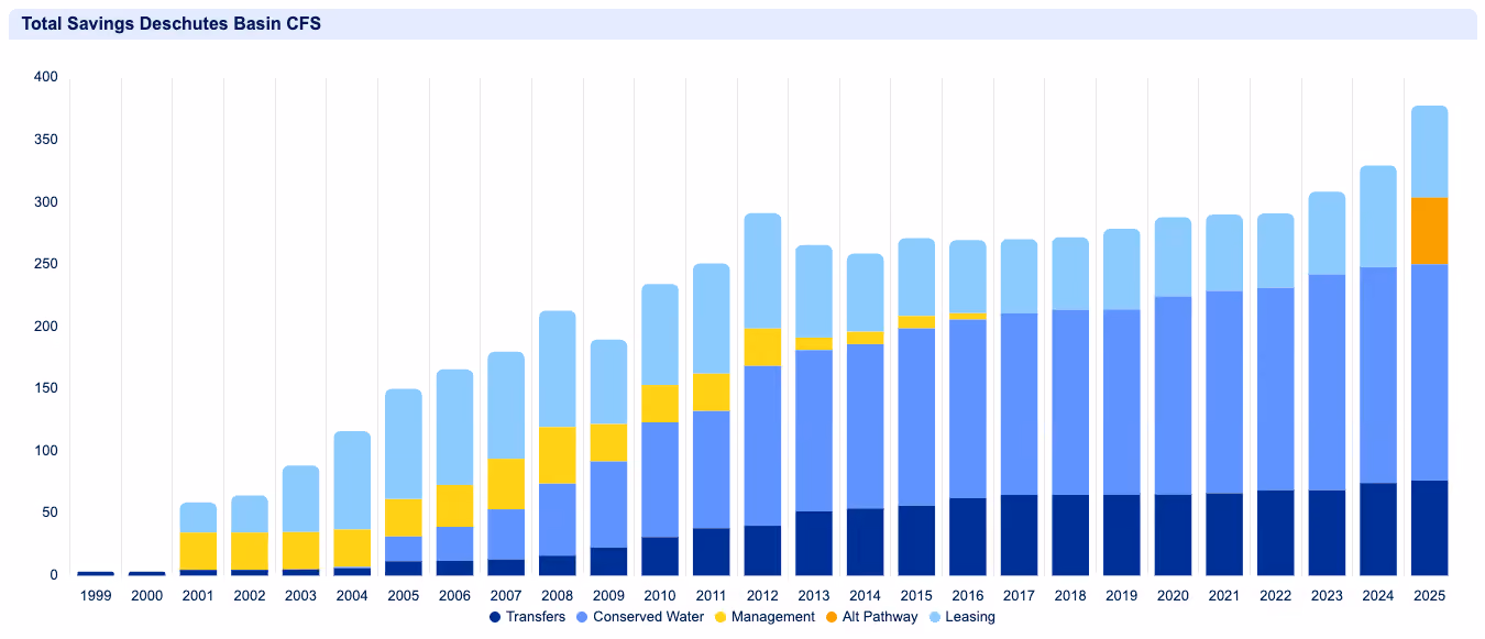 Stacked bar chart of Deschutes Basin water savings from 1999 to 2025 by categories including transfers and leasing.