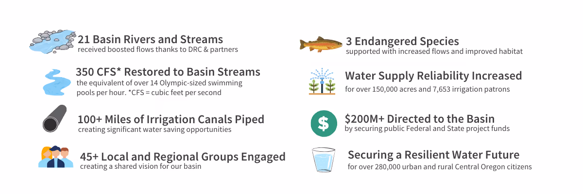 Infographic of eight basin restoration impact stats with icons: 21 basin rivers and streams received boosted flows; 350 CFS restored to basin streams, equal to over 14 Olympic-sized swimming pools per hour; 100+ miles of irrigation canals piped; 45+ local and regional groups engaged; 3 endangered species supported with increased flows and improved habitat; water supply reliability increased for over 150,000 acres and 7,653 irrigation patrons; $200M+ directed to the basin through public Federal and State project funds; securing a resilient water future for over 280,000 urban and rural Central Oregon citizens.