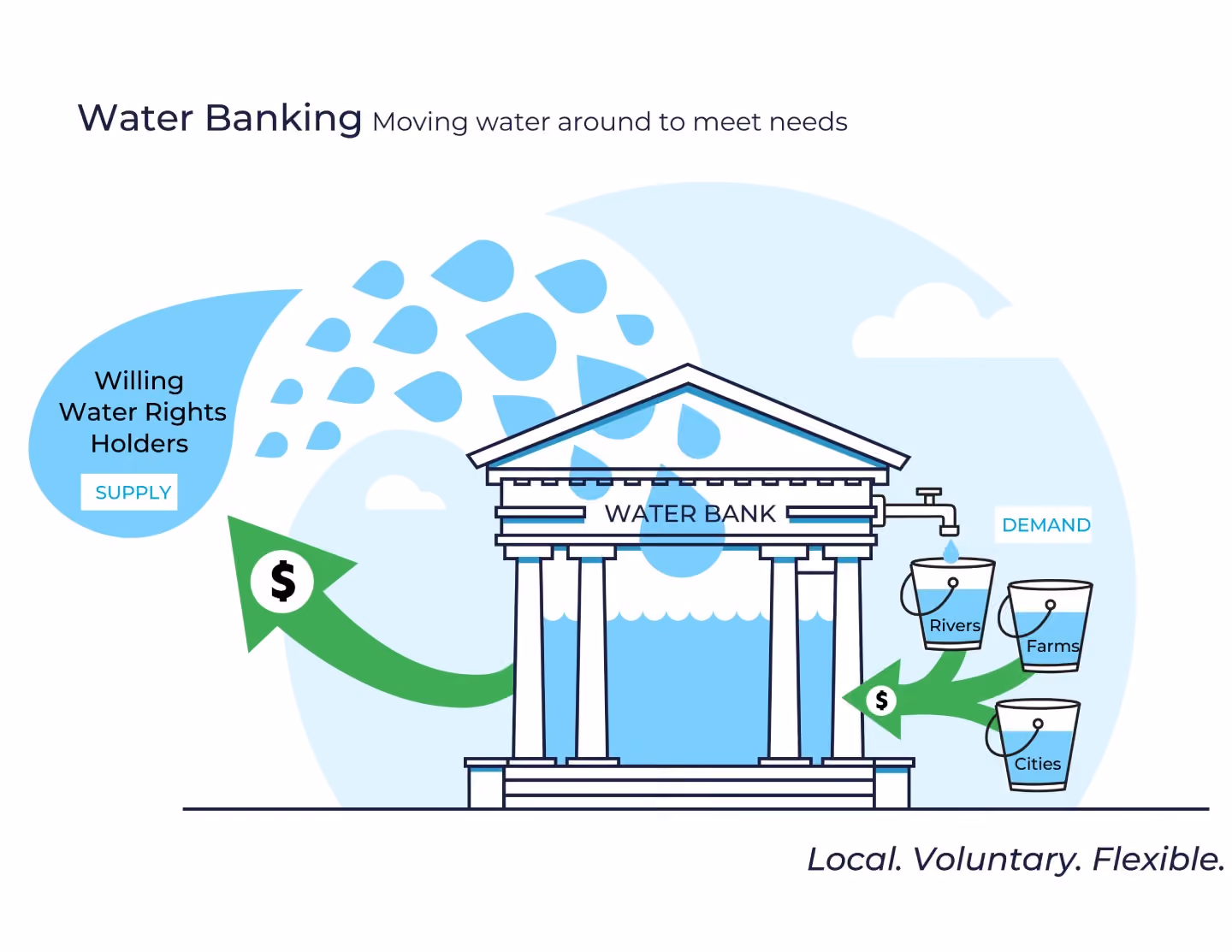 Diagram showing water bank moving water from willing rights holders to rivers, farms, and cities with payments.