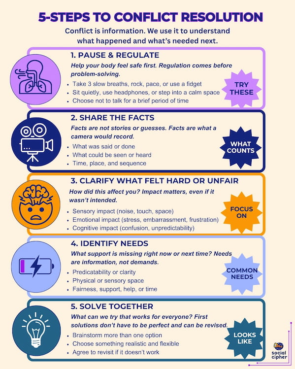 Preview of the 5-Steps to Conflict Resolution Poster, click here to open PDF.