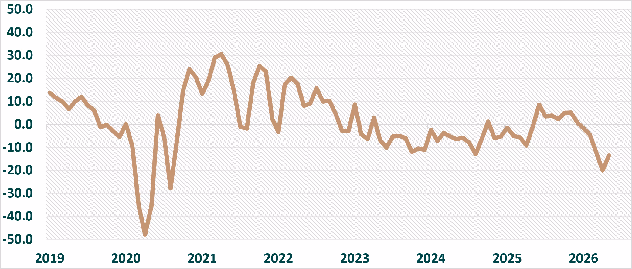 Line graph showing data fluctuating from 2019 to 2026 with peaks around 2021 and drops near 2020 and 2026.