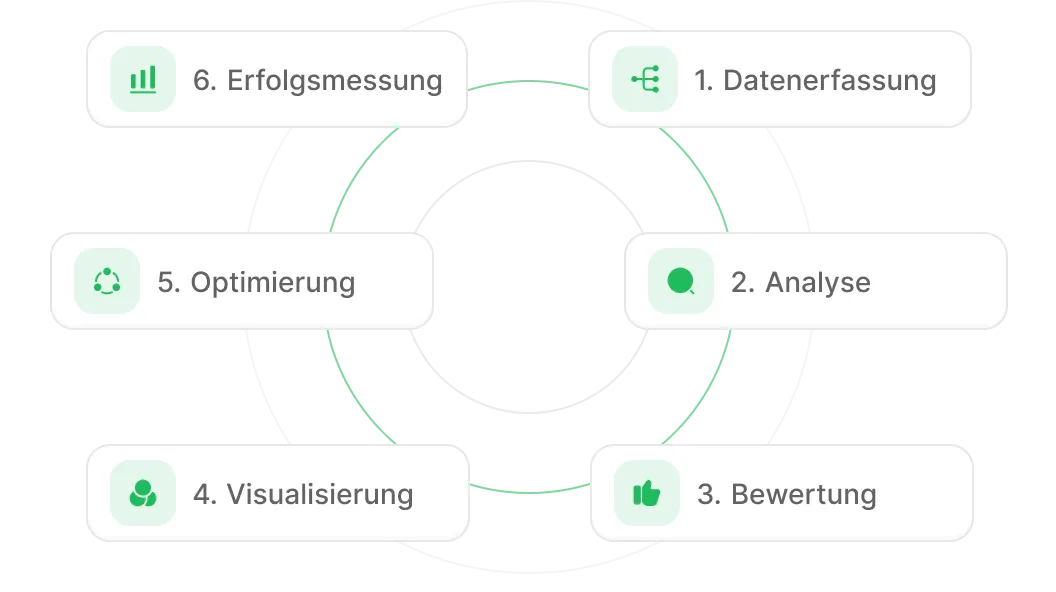 Der ganzheitliche Optimierungskreislauf