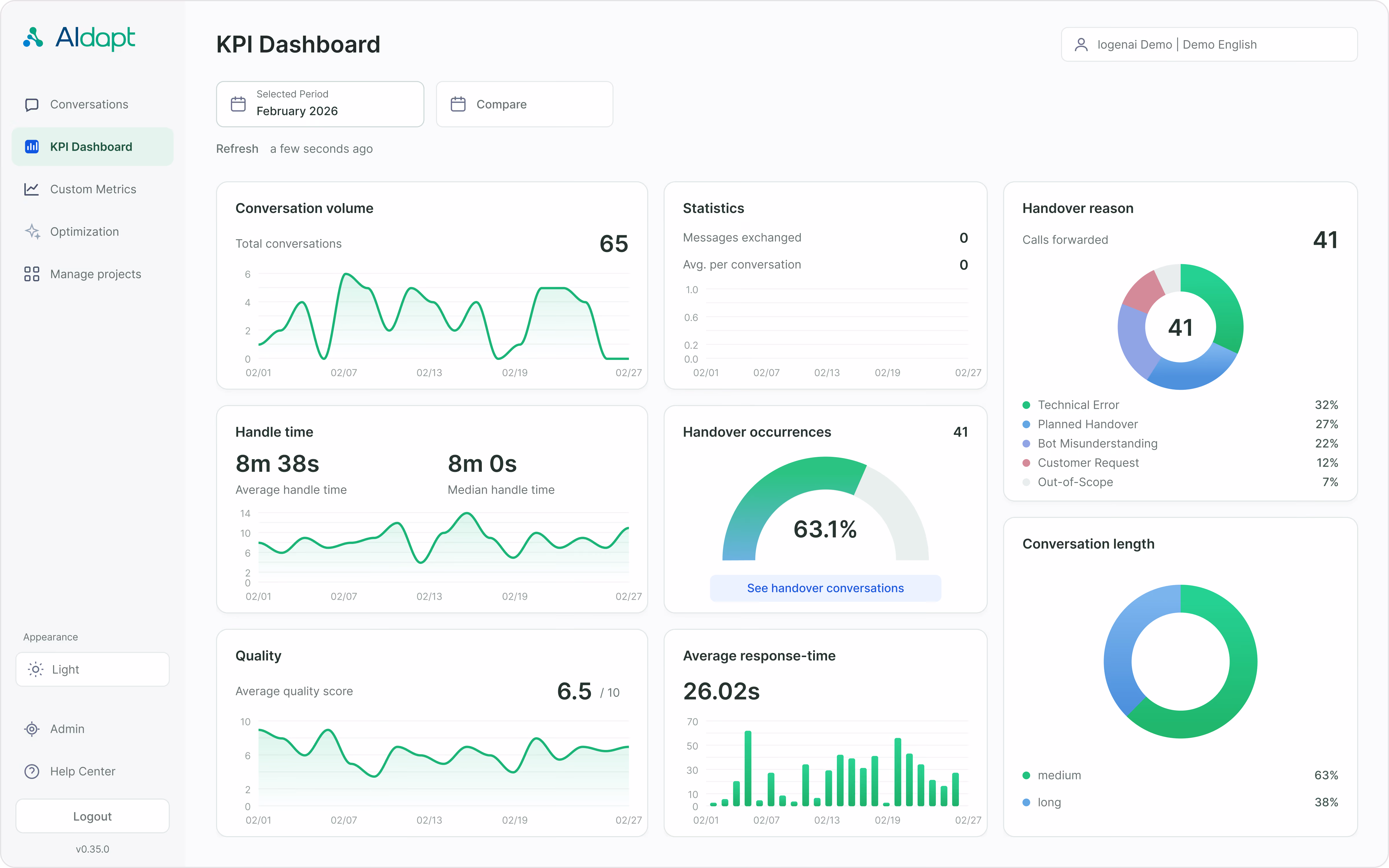 AIdapt KPI-Dashboard mit Automatisierungsrate und Gesprächsqualität