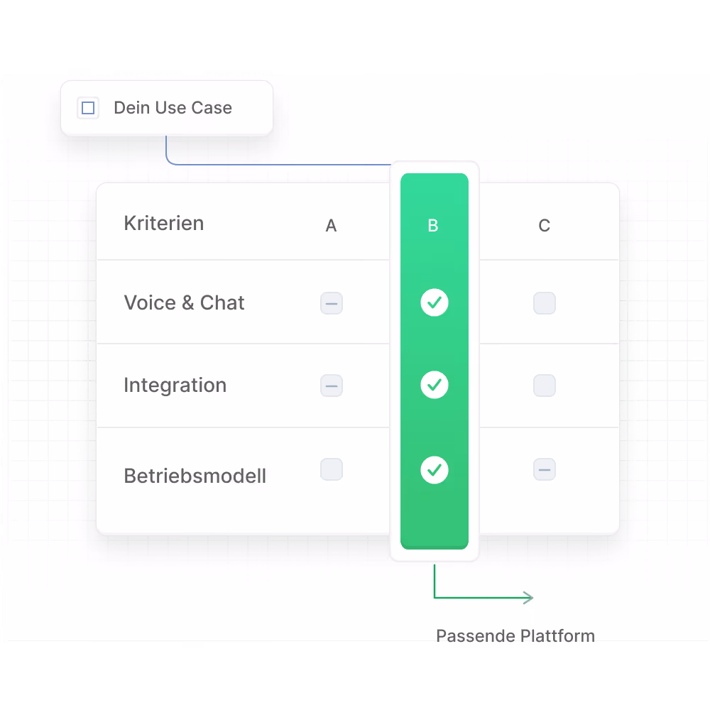 Auswahlmatrix zum Vergleich von KI-Agent-Plattformen nach festen Kriterien