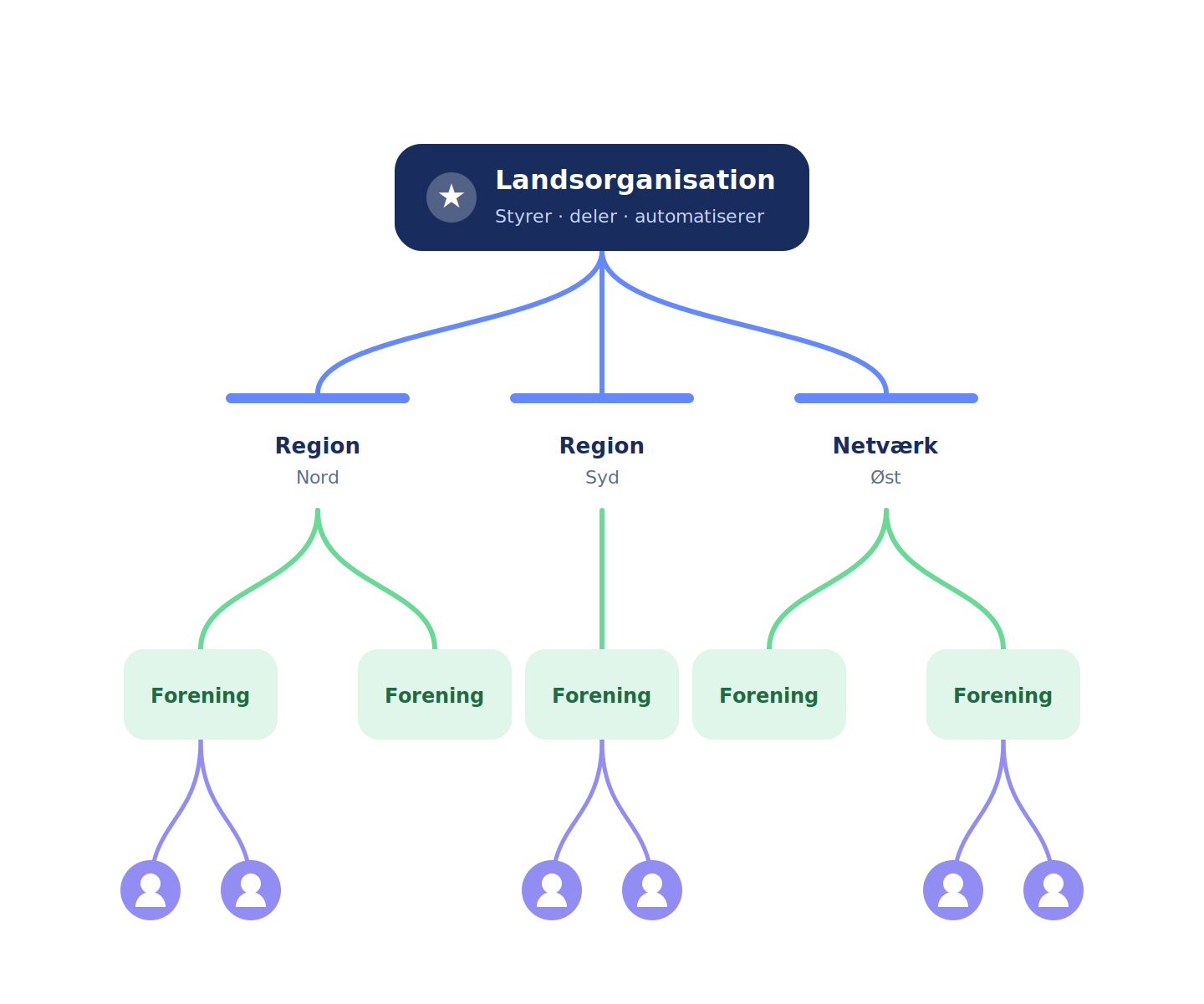Illustration: goMember binder landsorganisation, regioner, lokalforeninger og medlemmer sammen
