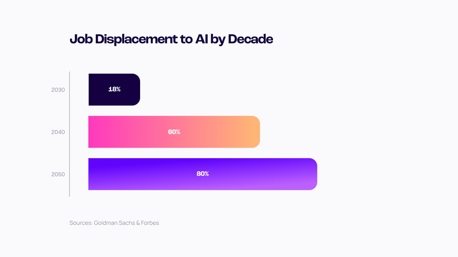 bar chart showing 18% job loss to AI by 2030, 60% by 2040 and 80% by 2050