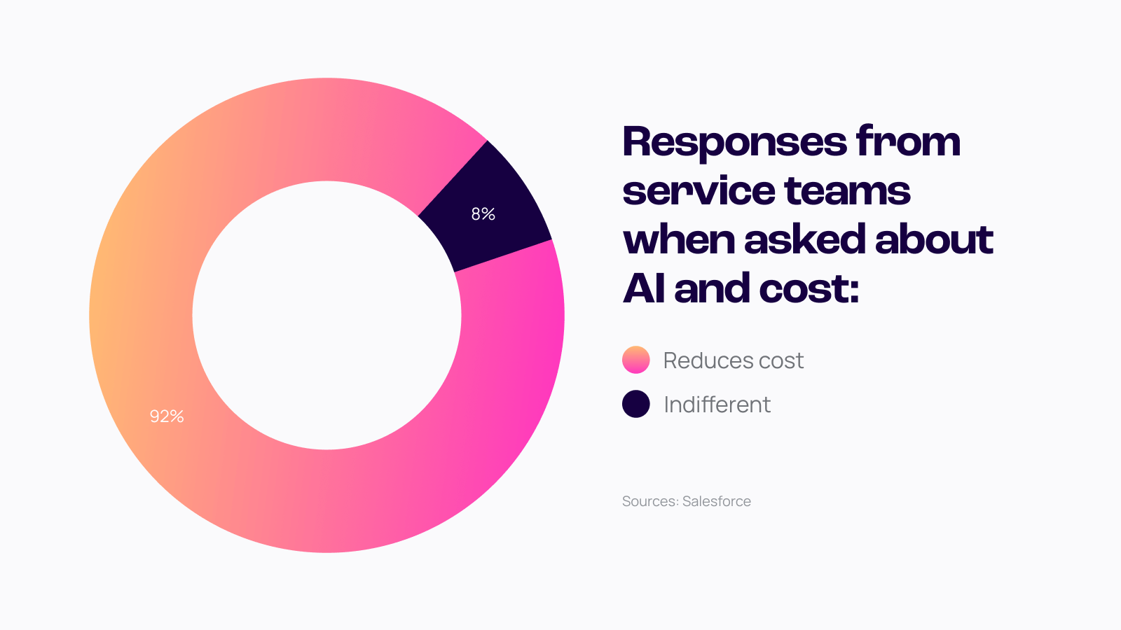 donut chart  showing 92% see a reduction in cost vs 8% indifferent