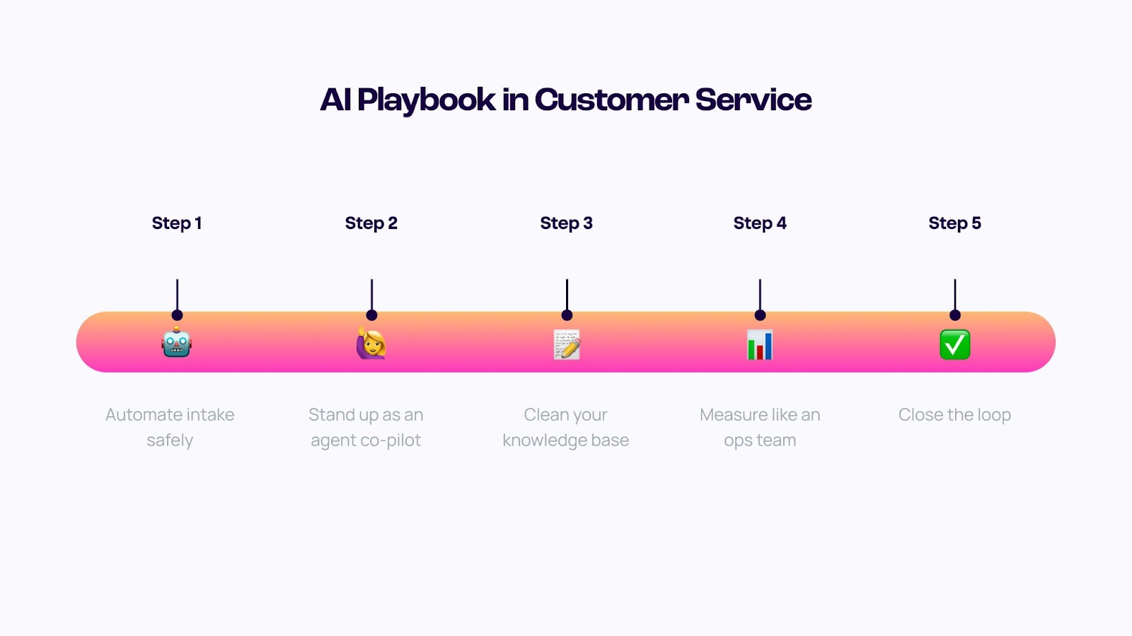 graphical representation of the 5 steps in using AI in customer service
