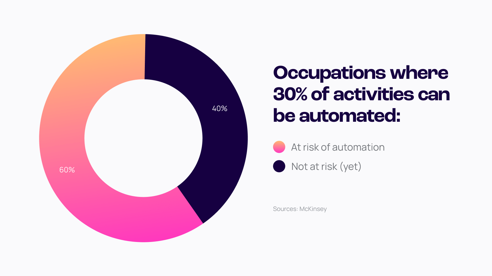 donut chart showing 60-40% split of jobs where 30% of activities can be automated
