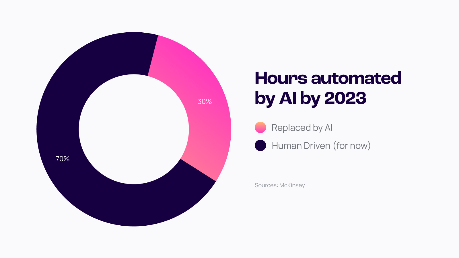 donut chart showing 30% of healthcare hours will be replaced by automation by 2023