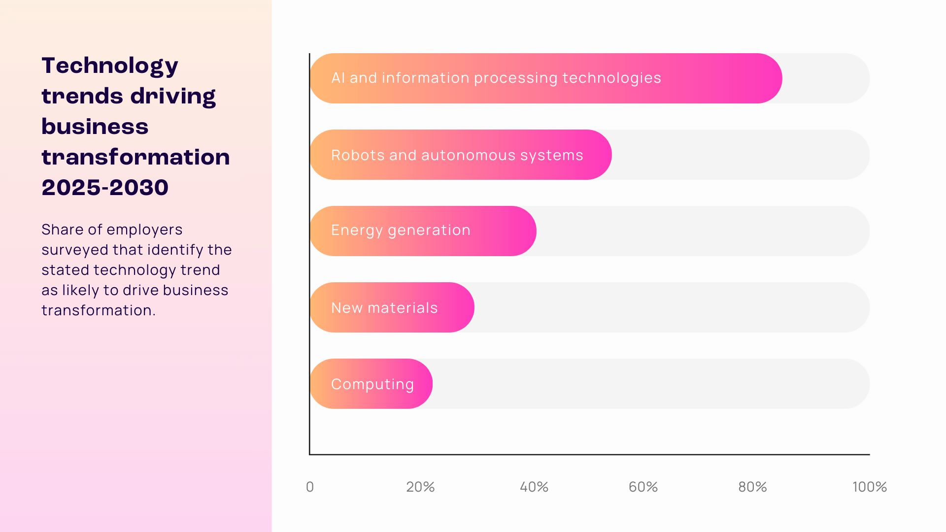 bar chart showing top 5 technology trends driving business transformation 