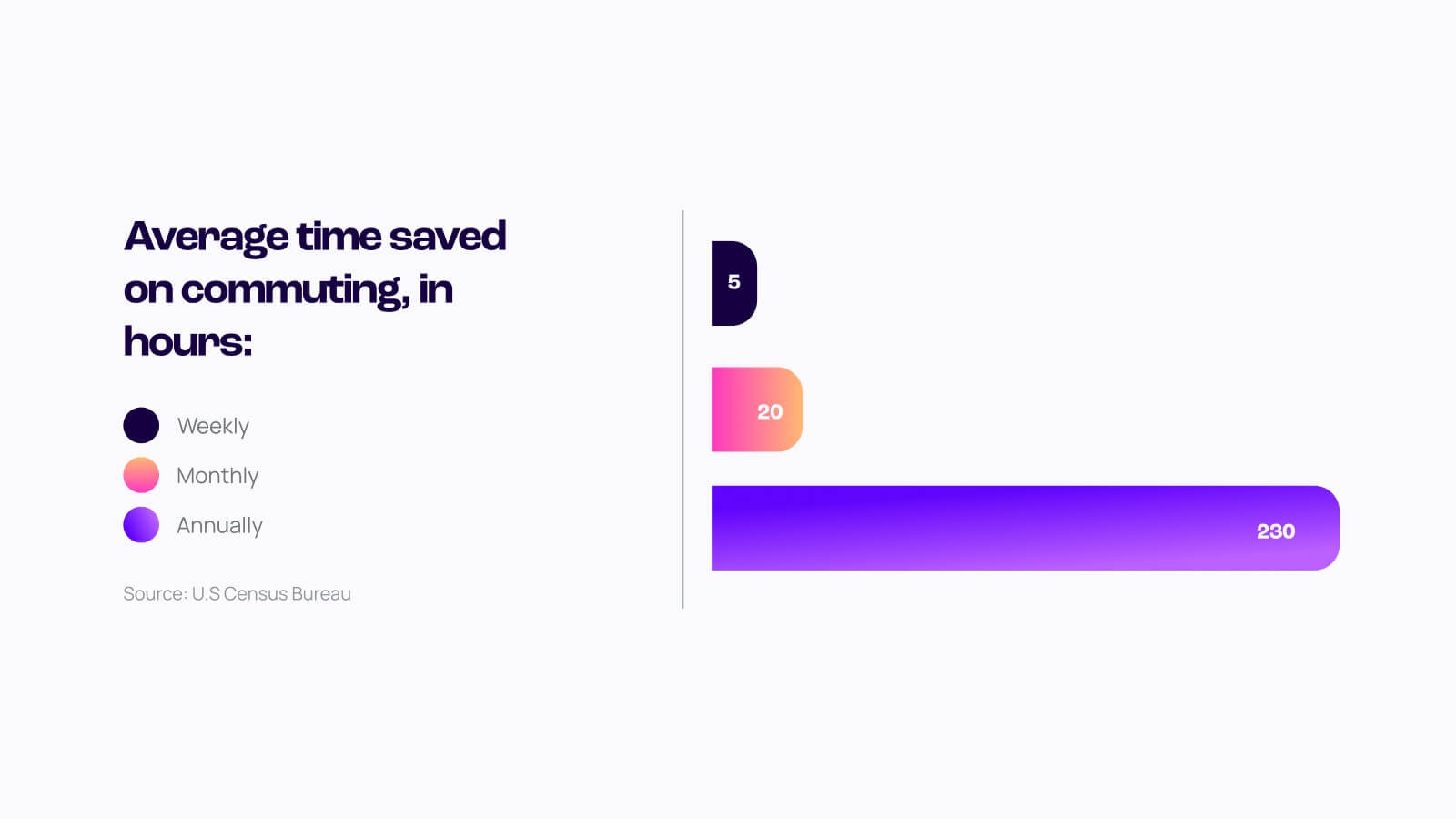 bar chart showing 5 hours weekly, 20 hours monthly and 230 hours annually saved on commuting when working from home