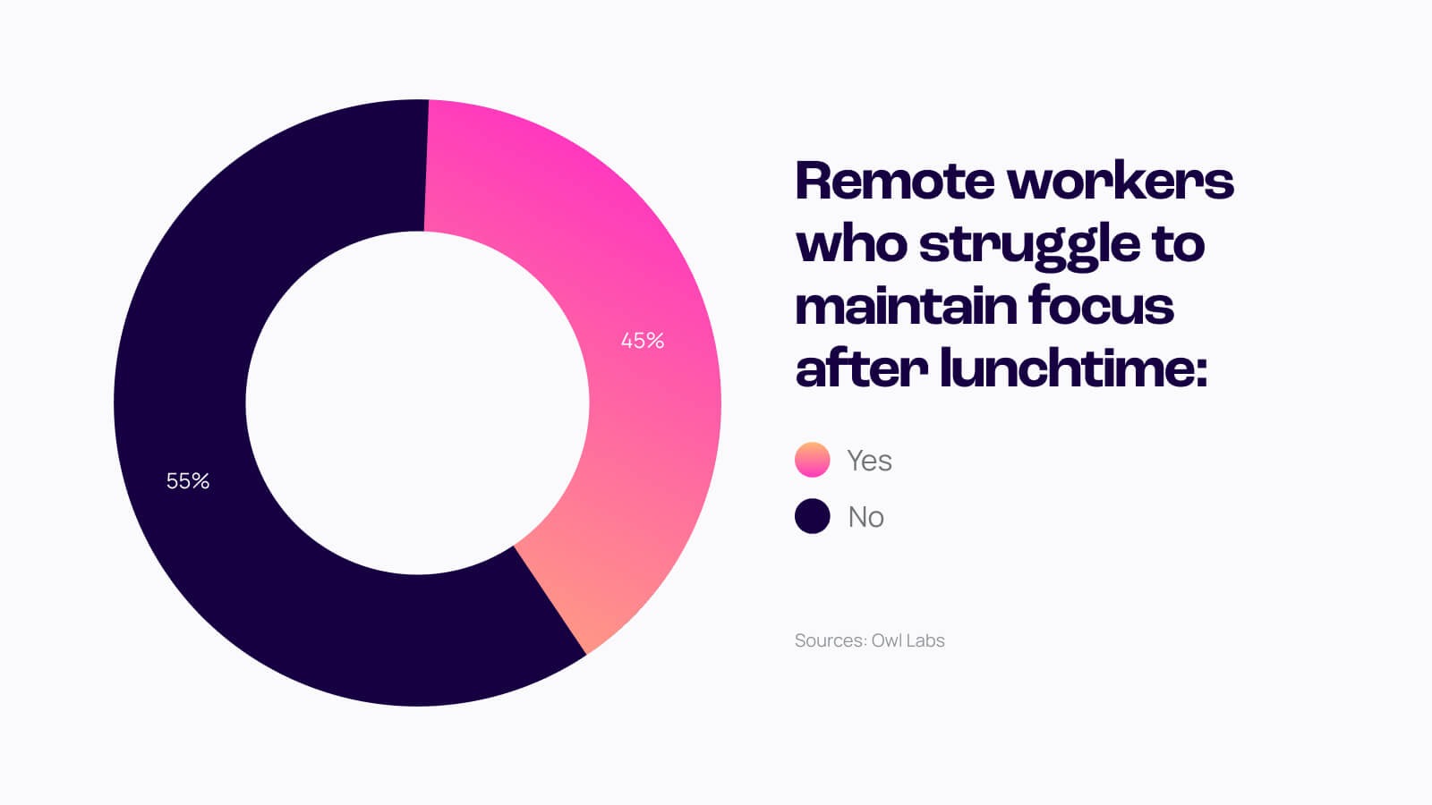 pie chart showing 45% of remote workers struggle to maintain focus after lunchtime