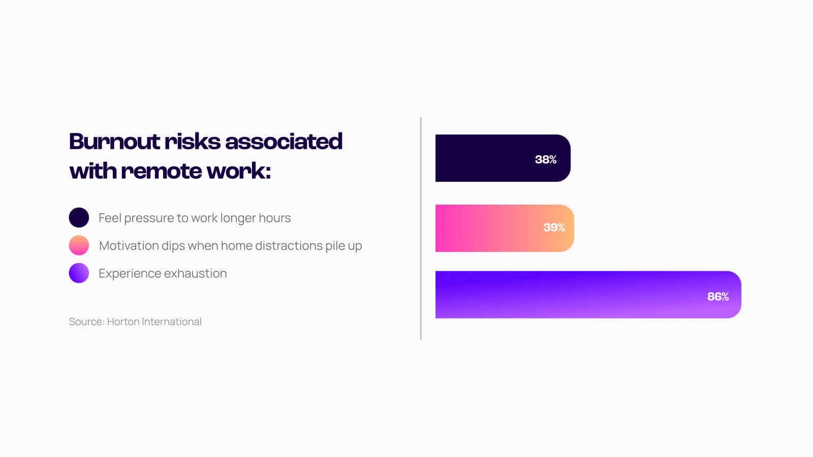 bar chart showing burnout risks associated with remote work