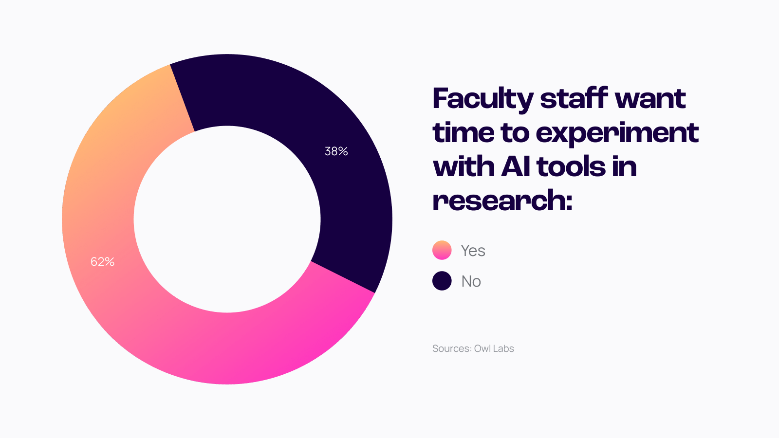 donut chart showing 62% yes vs 38% no for faculty staff wanting time to learn AI