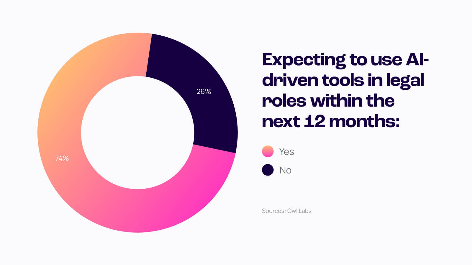 pie chart showing legal professionals using AI