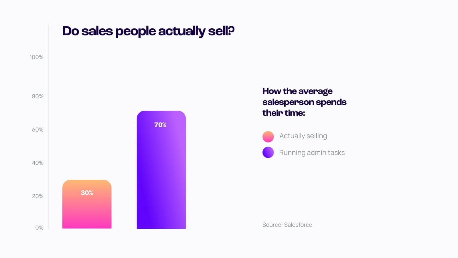Bar chart shows 30% selling time, 70% admin tasks for salespeople 