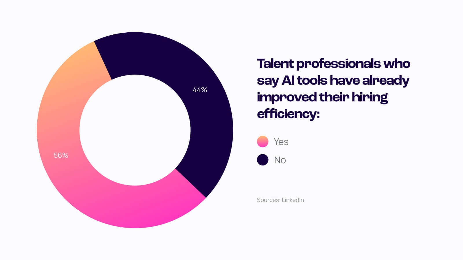 graph showing 56% of talent professionals say AI tools have already improved their hiring efficiency.