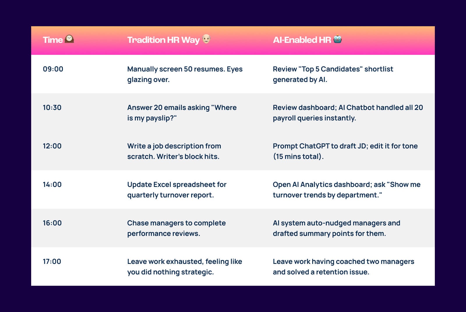 Example HR timetable traditional role vs AI-enabled