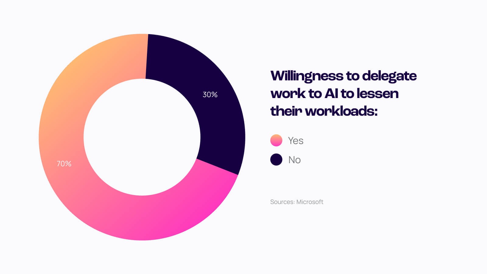 pie chart showing 70-30 percentage split