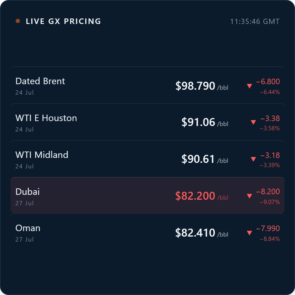 General Index Ticker Prices