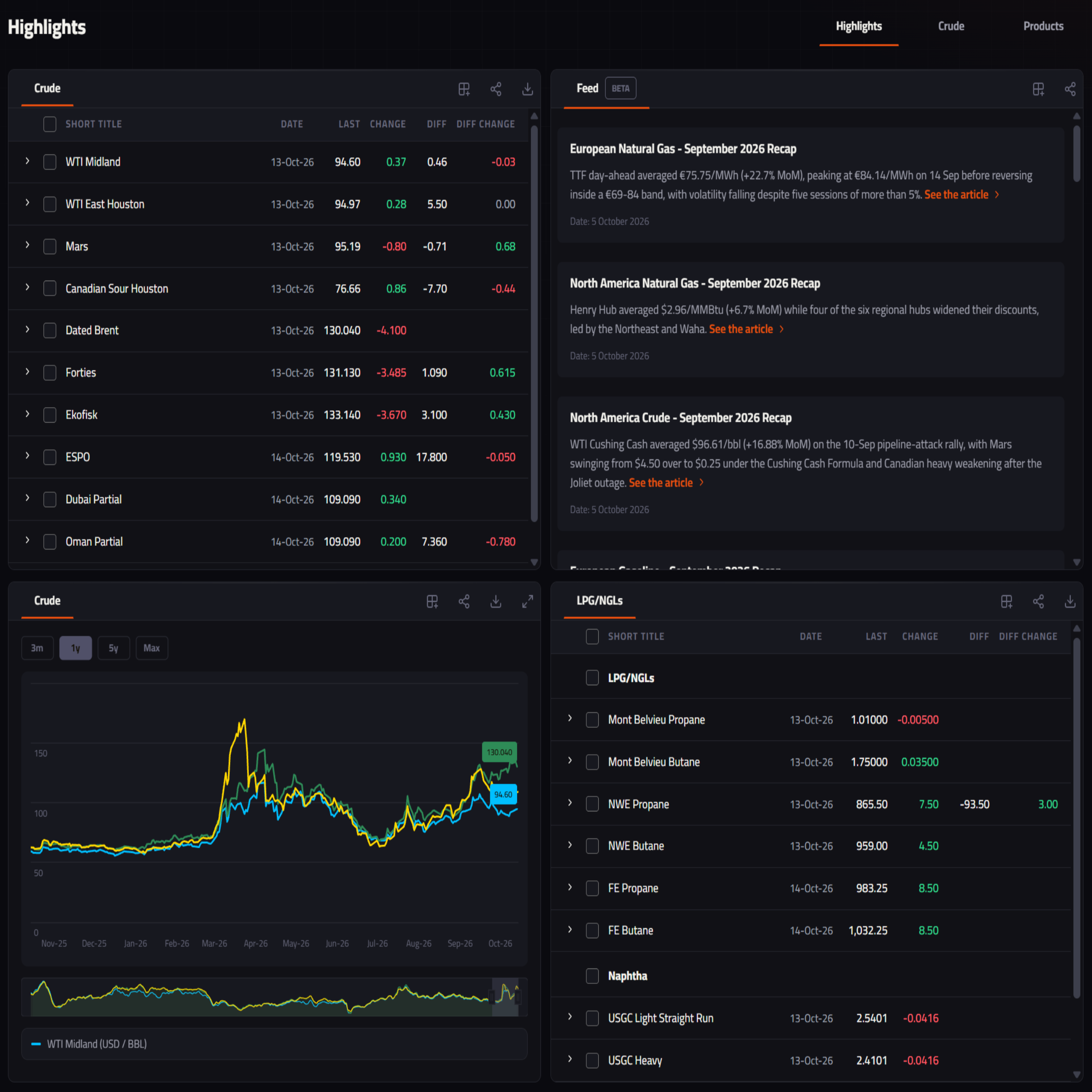 General Index Ticker Prices 
