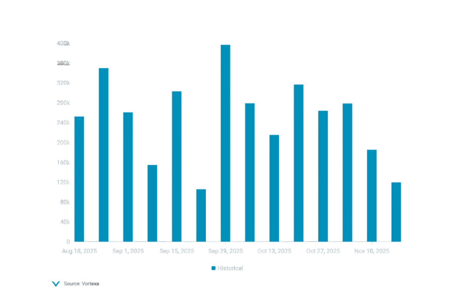 General Index | Gasoline imports into ARA, b/d