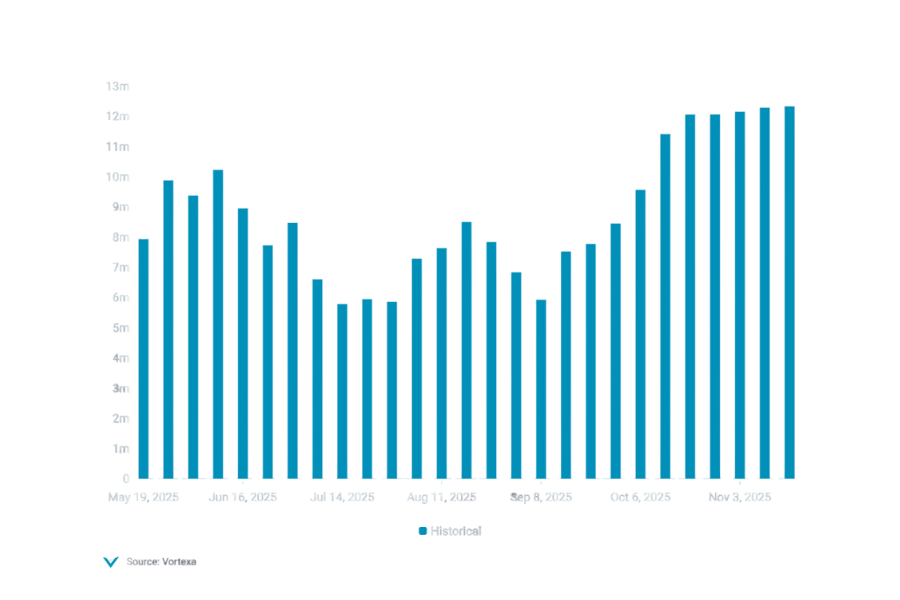 General Index | Gasoline in transit into WAF, bl