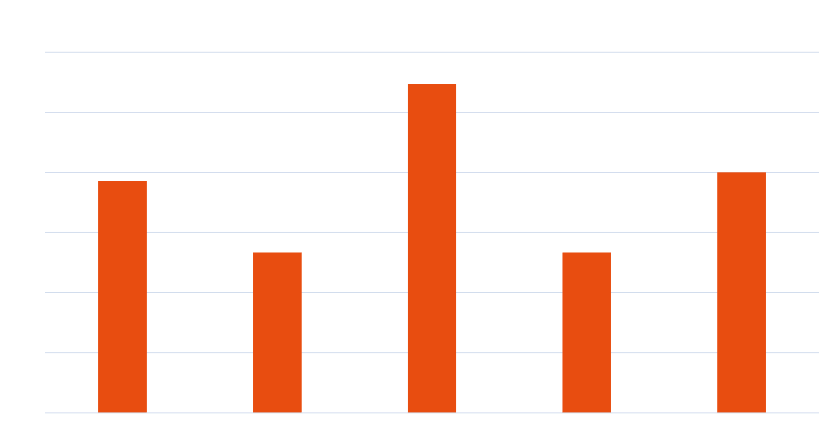 General Index | Weekly change in premiums to E5 swap