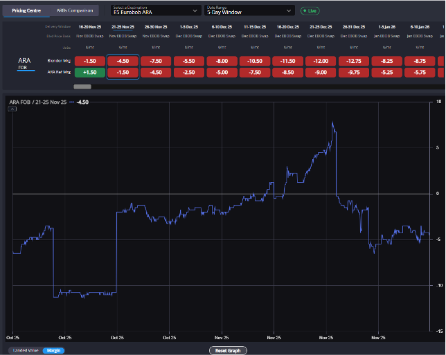 General index | E5 blend margin in ARA