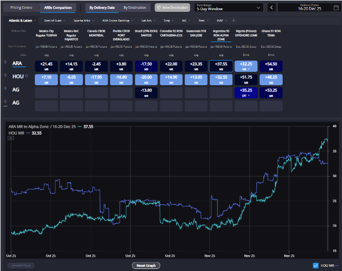 General Index | Atlantic Basin gasoline arbs