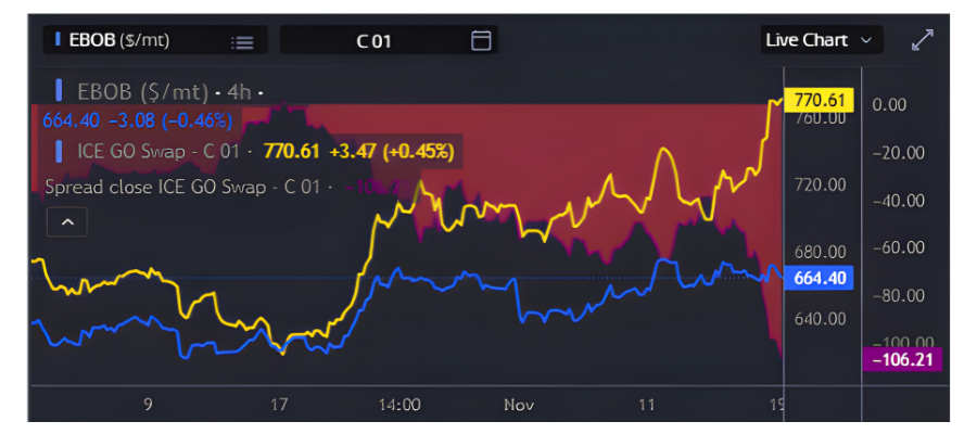 General Index | EBIB and ICE Go swaps