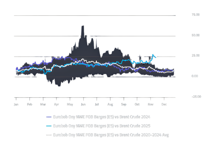 General Index | Eurobob Oxy E5) Crack Seasonal