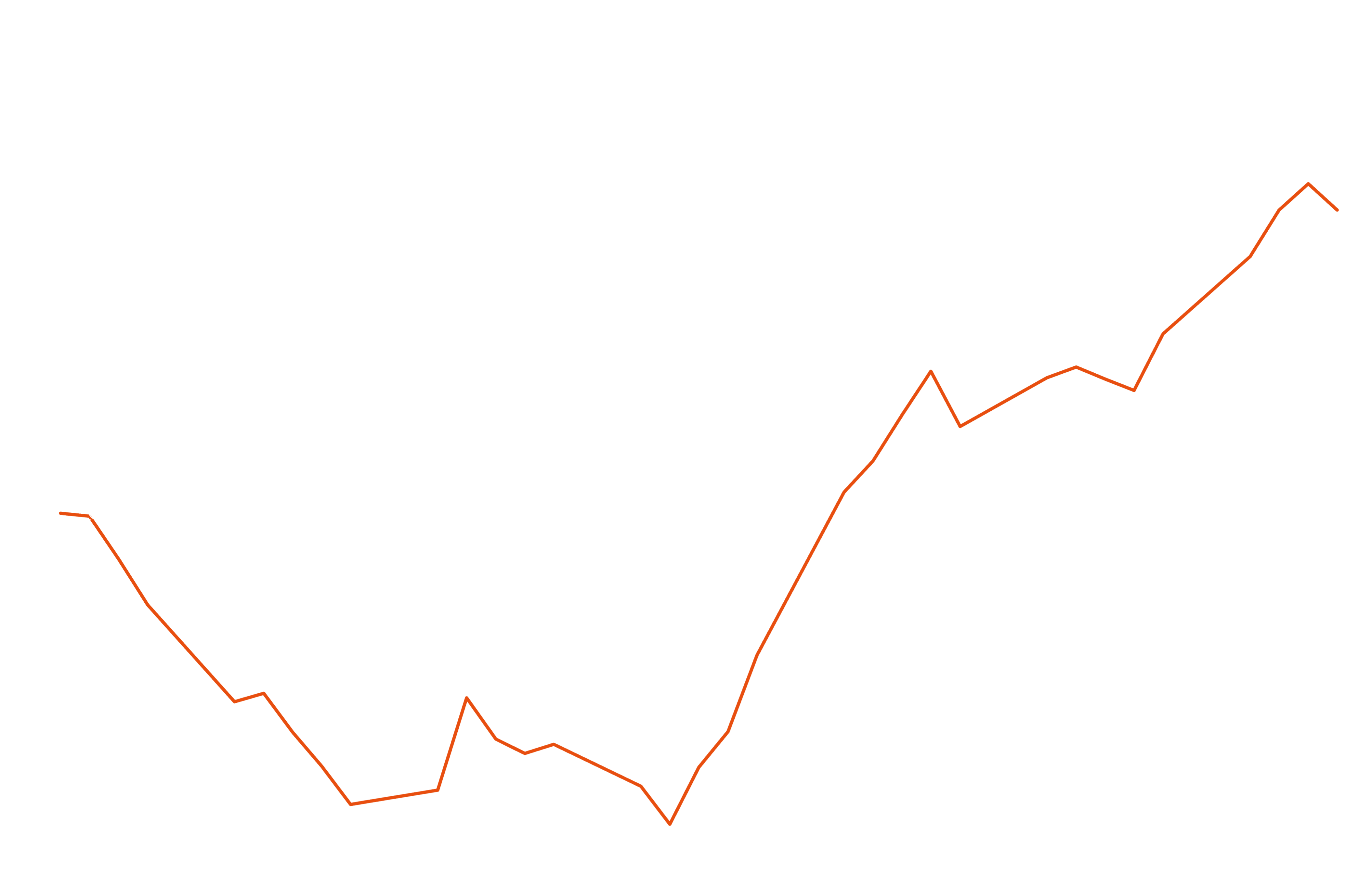 Jet Fuel Singapore vs Gasoil | General Index