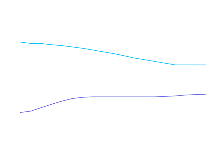 Singapore Fuel Oil 0.5% Forward Curve | General Index