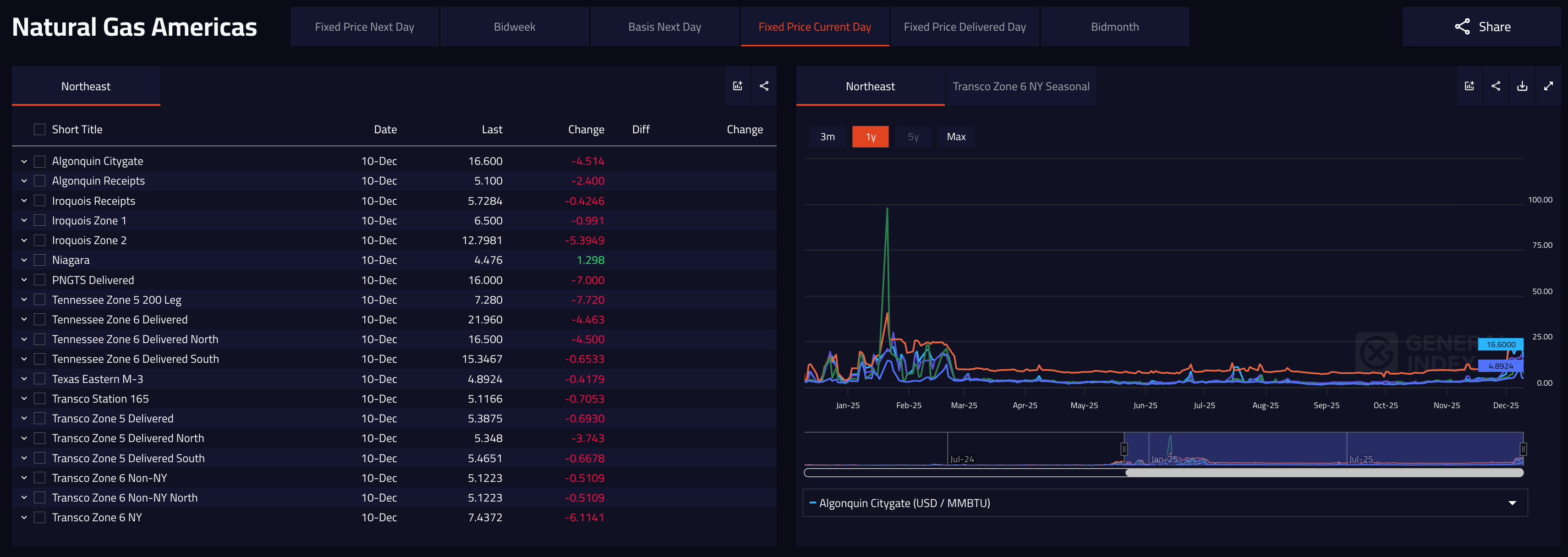 U.S. Natural Gas Fixed Price Current Day Assessments | General Index