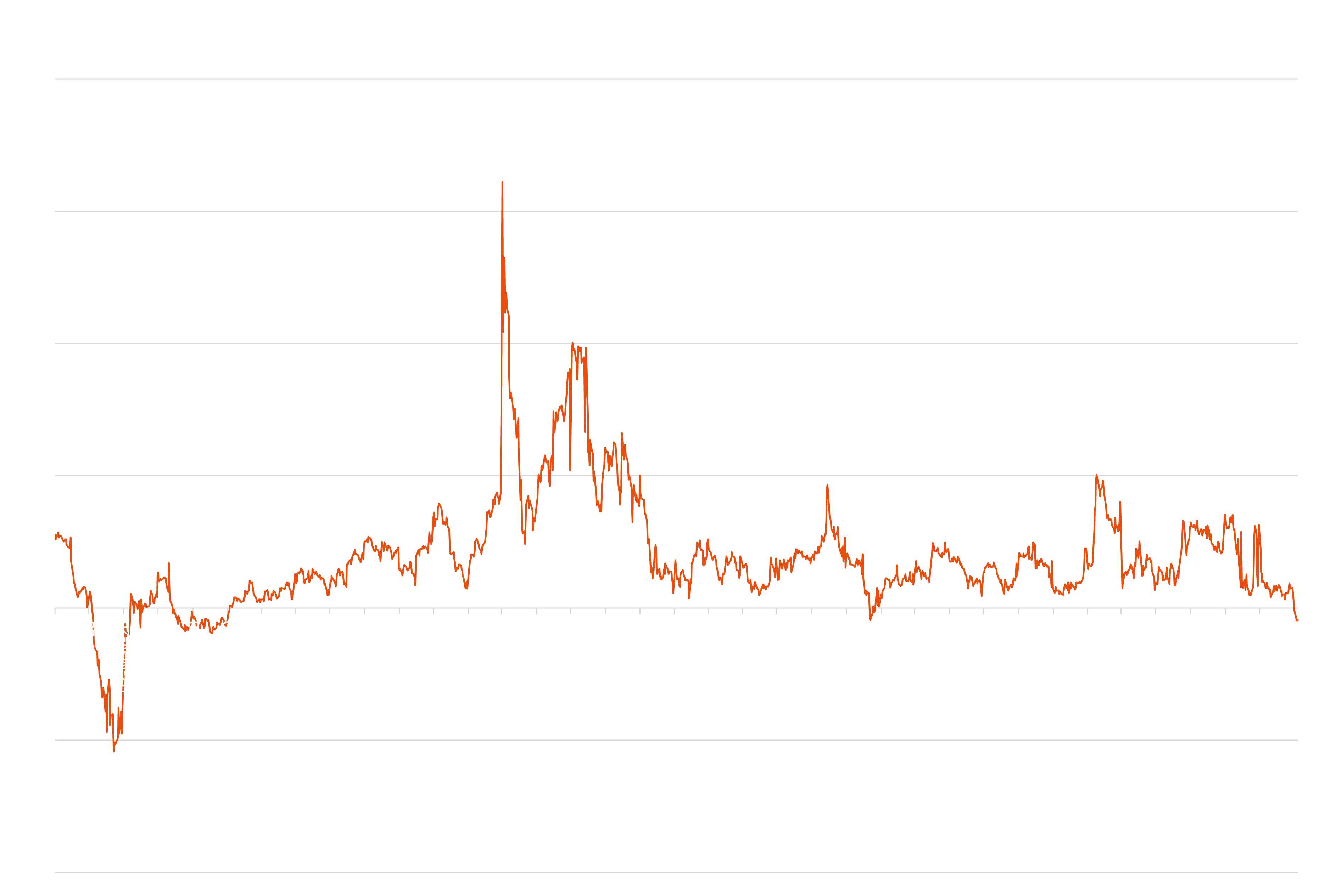 Dubai M1/M3 Since 2019 | General Index