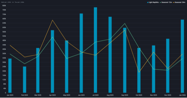 Vortexa – Light Naphtha imports into China | General Index