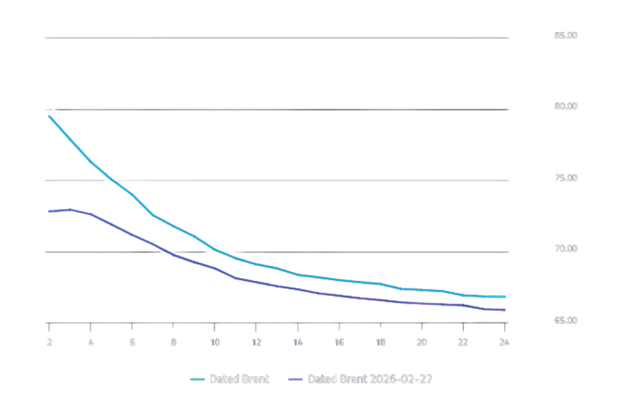 General Index Dated Brent Forward Curve | GX Go