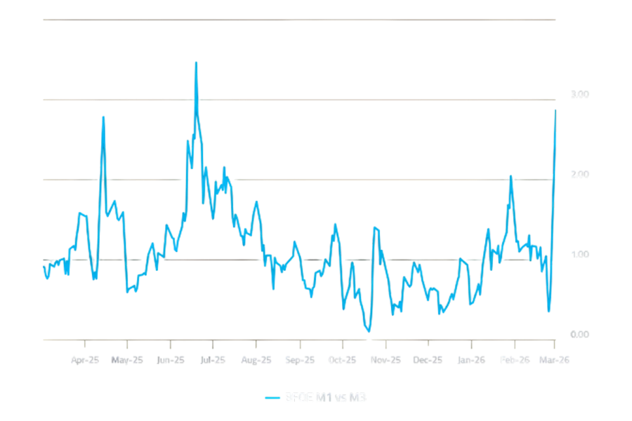 General Index Crude Oil BFOE Forward NWE FOB M1 vs M3