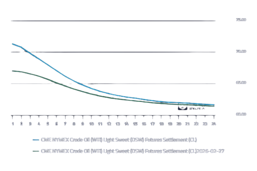 U.S. Crude Price Benchmarks | General Index
