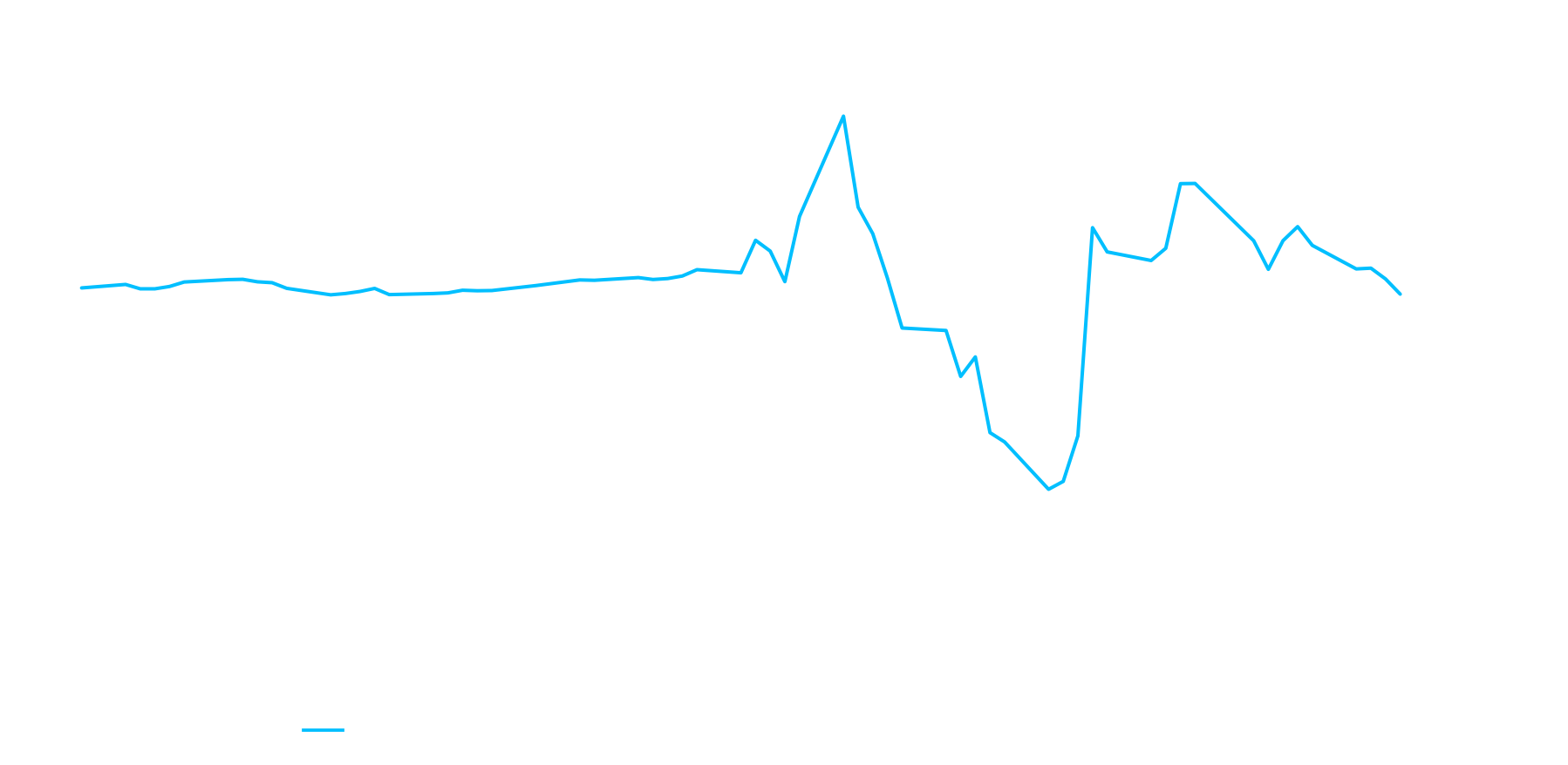 Fuel Oil 0.5% Singapore FOB Cargoes VS Crude Oil Dubai FOB Partial Cargoes | General Index