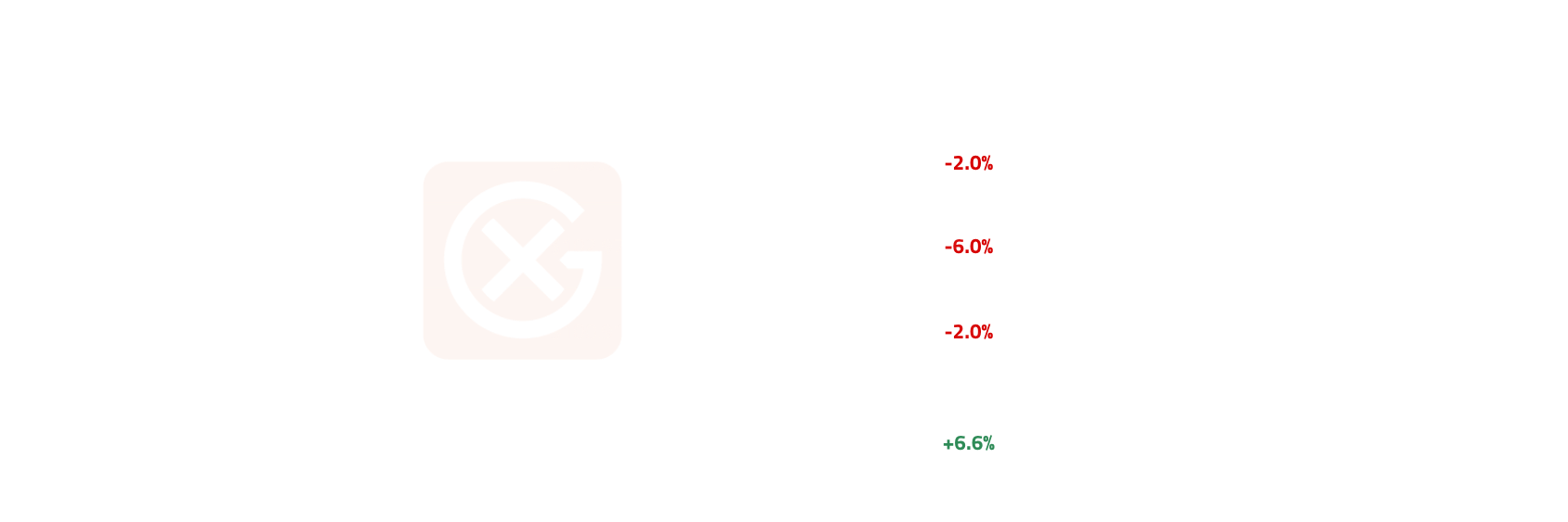 Middle East Crude Price Action | General Index