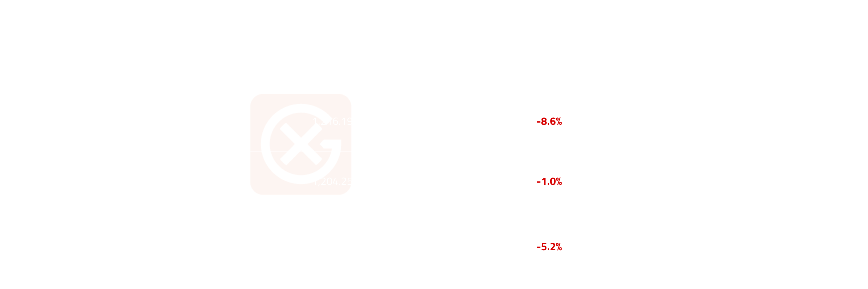 European Gasoil Price Action | General Index
