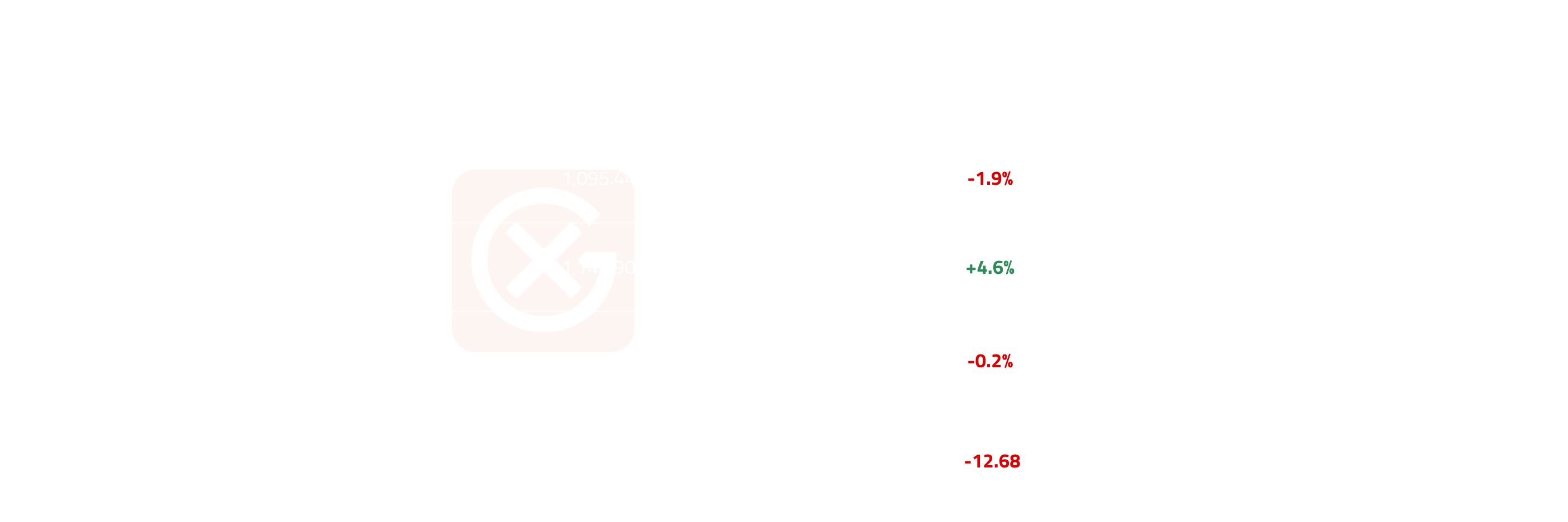 European Gasoline May Price Action | General Index