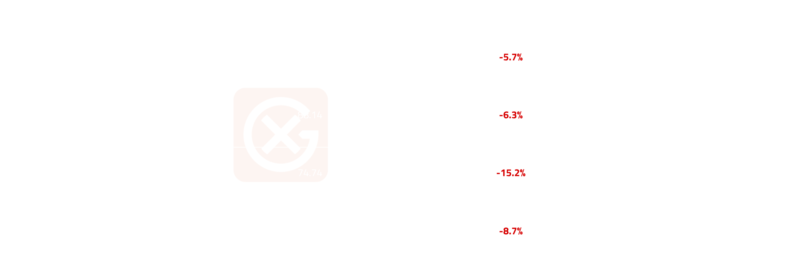 Middle East Crude Price Action | General Index