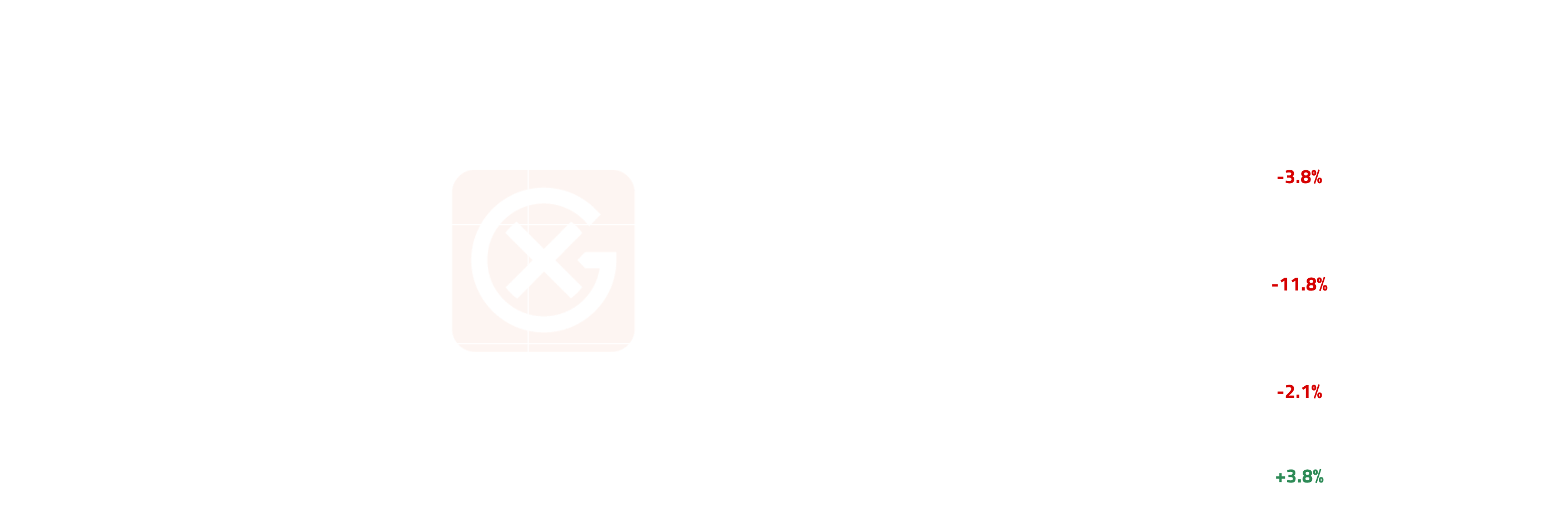 European Gasoil Price Action | General Index