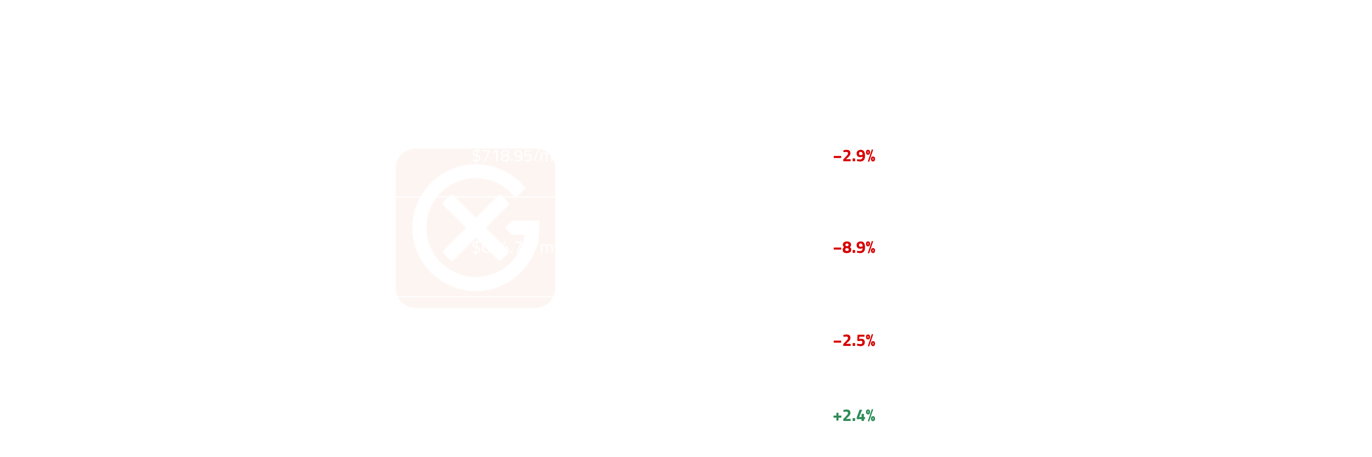 European Naphtha Price Action | General Index
